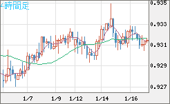 ユーロ/スイスフランチャート（EUR/CHF）4時間足