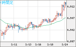 ユーロ/スイスフランチャート（EUR/CHF）4時間足