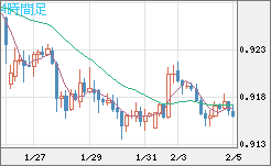 ユーロ/スイスフランチャート（EUR/CHF）4時間足