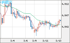 ユーロ/スイスフランチャート（EUR/CHF）4時間足