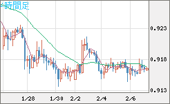 ユーロ/スイスフランチャート（EUR/CHF）4時間足