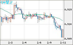 ユーロ/スイスフランチャート（EUR/CHF）4時間足