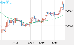 ユーロ/スイスフランチャート（EUR/CHF）4時間足