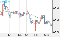 ユーロ/スイスフランチャート（EUR/CHF）4時間足