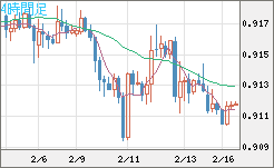 ユーロ/スイスフランチャート（EUR/CHF）4時間足