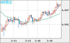 ユーロ/スイスフランチャート（EUR/CHF）4時間足