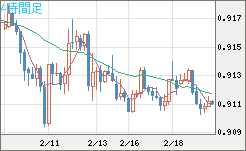 ユーロ/スイスフランチャート（EUR/CHF）4時間足