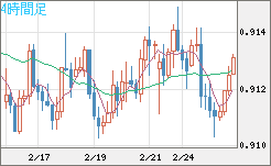 ユーロ/スイスフランチャート（EUR/CHF）4時間足
