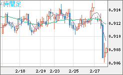 ユーロ/スイスフランチャート（EUR/CHF）4時間足