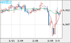 ユーロ/スイスフランチャート（EUR/CHF）4時間足