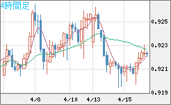 ユーロ/スイスフランチャート（EUR/CHF）4時間足