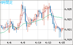 ユーロ/スイスフランチャート（EUR/CHF）4時間足