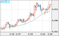 ユーロ/スイスフランチャート（EUR/CHF）4時間足