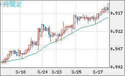ユーロ/スイスフランチャート（EUR/CHF）4時間足