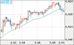 ユーロ/スイスフランチャート（EUR/CHF）4時間足