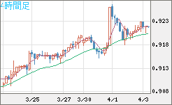 ユーロ/スイスフランチャート（EUR/CHF）4時間足