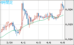 ユーロ/スイスフランチャート（EUR/CHF）4時間足
