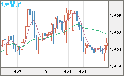ユーロ/スイスフランチャート（EUR/CHF）4時間足
