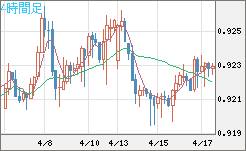 ユーロ/スイスフランチャート（EUR/CHF）4時間足