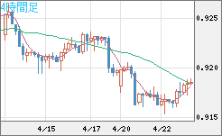ユーロ/スイスフランチャート（EUR/CHF）4時間足