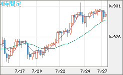 ユーロ/スイスフランチャート（EUR/CHF）4時間足
