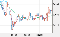 EURCHF