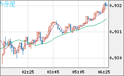 EURCHF