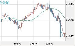 ユーロ/スイスフランチャート（EUR/CHF）5分足