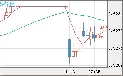 ユーロ/スイスフランチャート（EUR/CHF）5分足