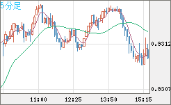 ユーロ/スイスフランチャート（EUR/CHF）5分足
