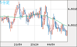 ユーロ/スイスフランチャート（EUR/CHF）5分足