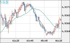 ユーロ/スイスフランチャート（EUR/CHF）5分足