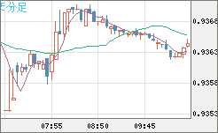 ユーロ/スイスフランチャート（EUR/CHF）5分足