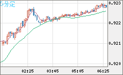 ユーロ/スイスフランチャート（EUR/CHF）5分足