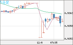 ユーロ/スイスフランチャート（EUR/CHF）5分足