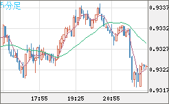 ユーロ/スイスフランチャート（EUR/CHF）5分足
