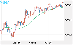 ユーロ/スイスフランチャート（EUR/CHF）5分足