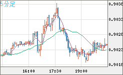 ユーロ/スイスフランチャート（EUR/CHF）5分足