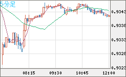 ユーロ/スイスフランチャート（EUR/CHF）5分足