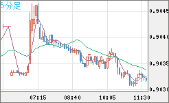 ユーロ/スイスフランチャート（EUR/CHF）5分足