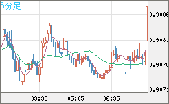 ユーロ/スイスフランチャート（EUR/CHF）5分足
