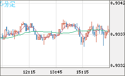 ユーロ/スイスフランチャート（EUR/CHF）5分足