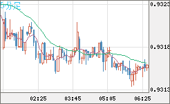 ユーロ/スイスフランチャート（EUR/CHF）5分足