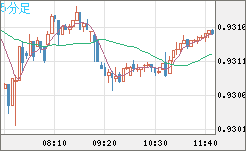 ユーロ/スイスフランチャート（EUR/CHF）5分足
