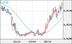 ユーロ/スイスフランチャート（EUR/CHF）5分足