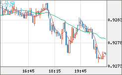 ユーロ/スイスフランチャート（EUR/CHF）5分足