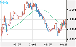 ユーロ/スイスフランチャート（EUR/CHF）5分足