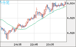 ユーロ/スイスフランチャート（EUR/CHF）5分足