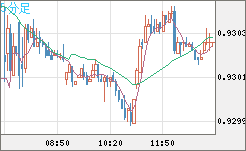 ユーロ/スイスフランチャート（EUR/CHF）5分足