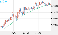 ユーロ/スイスフランチャート（EUR/CHF）5分足